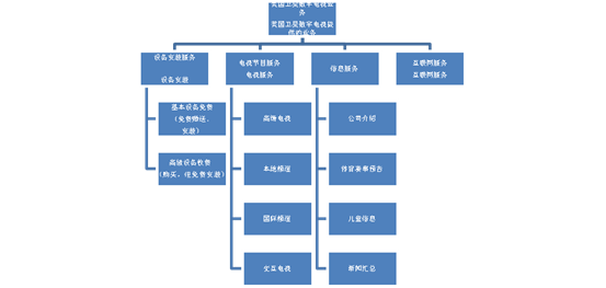 美國衛星數字電視業務圖示