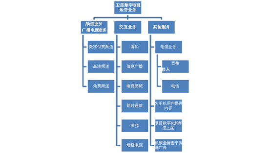 英國衛星數字電視業務結構圖