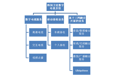 韓國衛星數字電視業務圖示 韓國衛星數字電視業務圖示